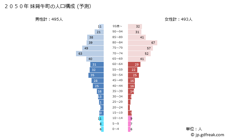 グラフ 妹背牛町(ﾓｾｳｼﾁｮｳ 北海道)の人口と世帯 2050年の人口ピラミッド（予測）