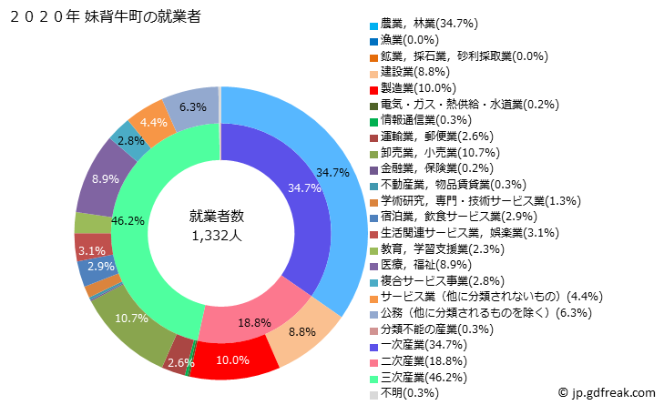 グラフ 妹背牛町(ﾓｾｳｼﾁｮｳ 北海道)の人口と世帯 就業者数とその産業構成