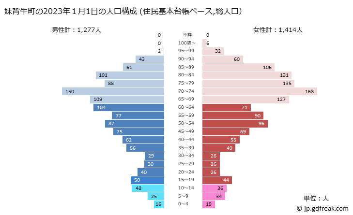 グラフ 妹背牛町(ﾓｾｳｼﾁｮｳ 北海道)の人口と世帯 2023年の人口ピラミッド（住民基本台帳ベース）
