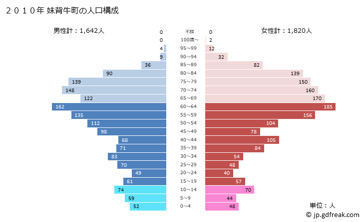 グラフ 妹背牛町(ﾓｾｳｼﾁｮｳ 北海道)の人口と世帯 2010年の人口ピラミッド