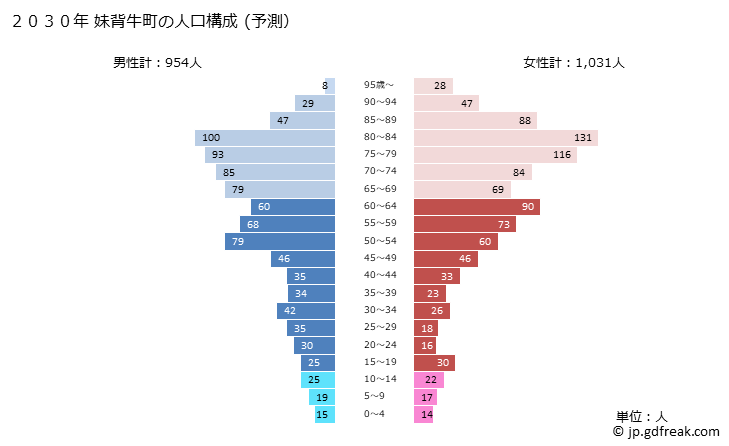 グラフ 妹背牛町(ﾓｾｳｼﾁｮｳ 北海道)の人口と世帯 2030年の人口ピラミッド（予測）