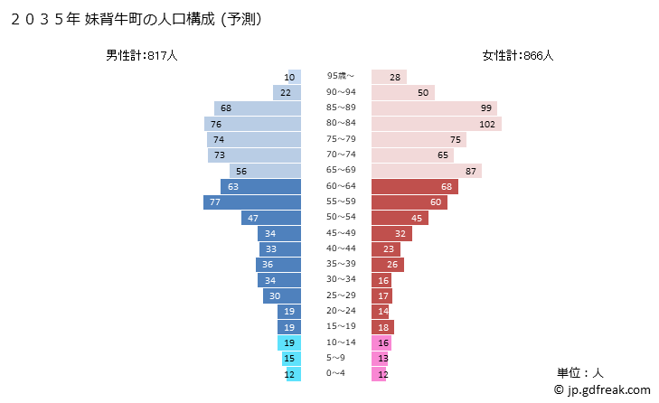 グラフ 妹背牛町(ﾓｾｳｼﾁｮｳ 北海道)の人口と世帯 2035年の人口ピラミッド（予測）