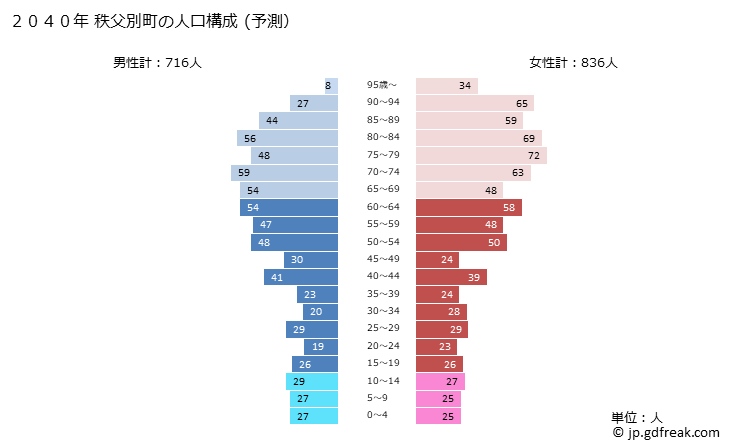 グラフ 秩父別町(ﾁｯﾌﾟﾍﾞﾂﾁｮｳ 北海道)の人口と世帯 2040年の人口ピラミッド（予測）