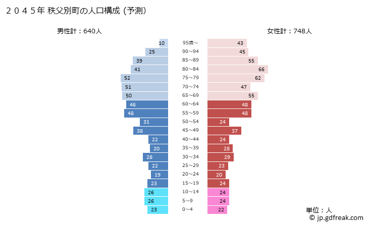 グラフ 秩父別町(ﾁｯﾌﾟﾍﾞﾂﾁｮｳ 北海道)の人口と世帯 2045年の人口ピラミッド（予測）