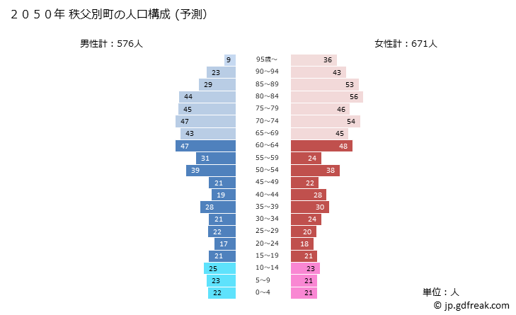 グラフ 秩父別町(ﾁｯﾌﾟﾍﾞﾂﾁｮｳ 北海道)の人口と世帯 2050年の人口ピラミッド（予測）
