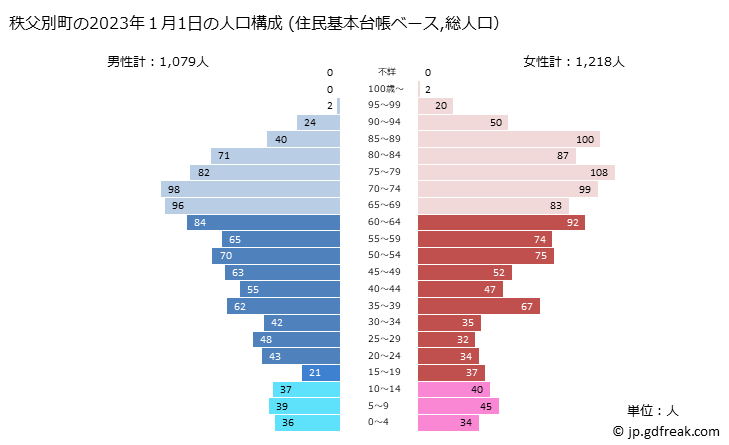 グラフ 秩父別町(ﾁｯﾌﾟﾍﾞﾂﾁｮｳ 北海道)の人口と世帯 2023年の人口ピラミッド（住民基本台帳ベース）