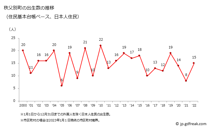 グラフ 秩父別町(ﾁｯﾌﾟﾍﾞﾂﾁｮｳ 北海道)の人口と世帯 出生数推移（住民基本台帳ベース）