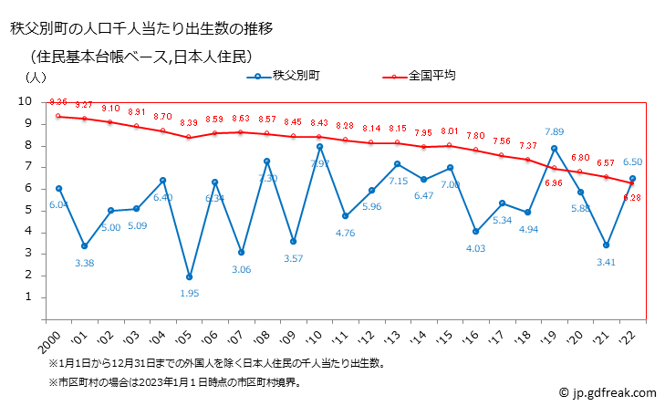 グラフ 秩父別町(ﾁｯﾌﾟﾍﾞﾂﾁｮｳ 北海道)の人口と世帯 住民千人当たりの出生数（住民基本台帳ベース）