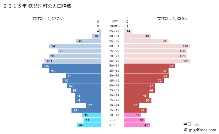 グラフ 秩父別町(ﾁｯﾌﾟﾍﾞﾂﾁｮｳ 北海道)の人口と世帯 2015年の人口ピラミッド