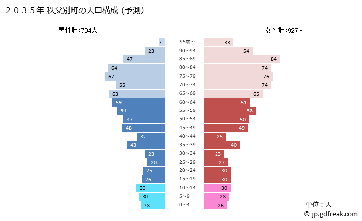 グラフ 秩父別町(ﾁｯﾌﾟﾍﾞﾂﾁｮｳ 北海道)の人口と世帯 2035年の人口ピラミッド（予測）