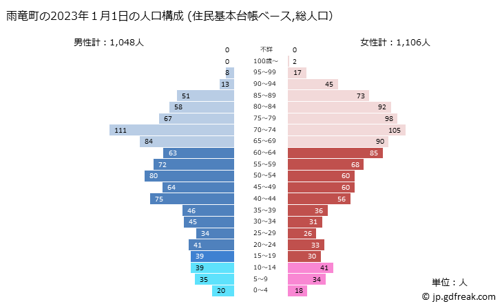 グラフ 雨竜町(ｳﾘｭｳﾁｮｳ 北海道)の人口と世帯 2023年の人口ピラミッド（住民基本台帳ベース）