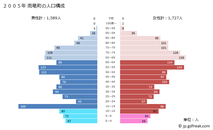 グラフ 雨竜町(ｳﾘｭｳﾁｮｳ 北海道)の人口と世帯 2005年の人口ピラミッド