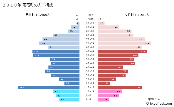 グラフ 雨竜町(ｳﾘｭｳﾁｮｳ 北海道)の人口と世帯 2010年の人口ピラミッド