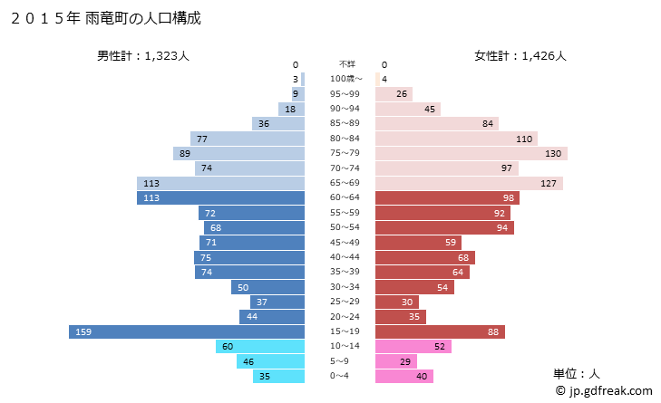 グラフ 雨竜町(ｳﾘｭｳﾁｮｳ 北海道)の人口と世帯 2015年の人口ピラミッド