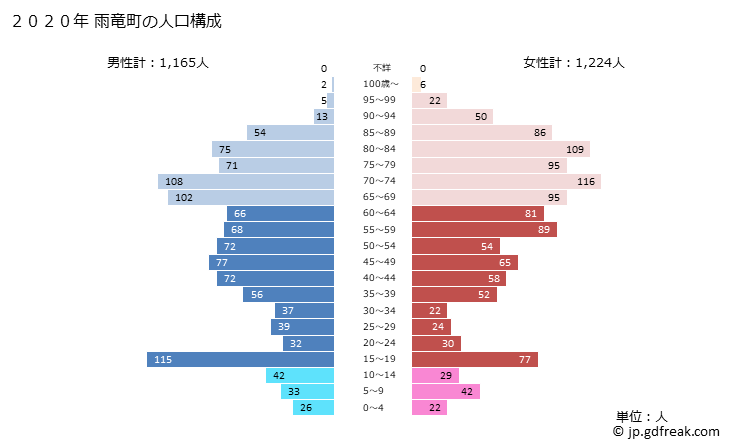 グラフ 雨竜町(ｳﾘｭｳﾁｮｳ 北海道)の人口と世帯 2020年の人口ピラミッド