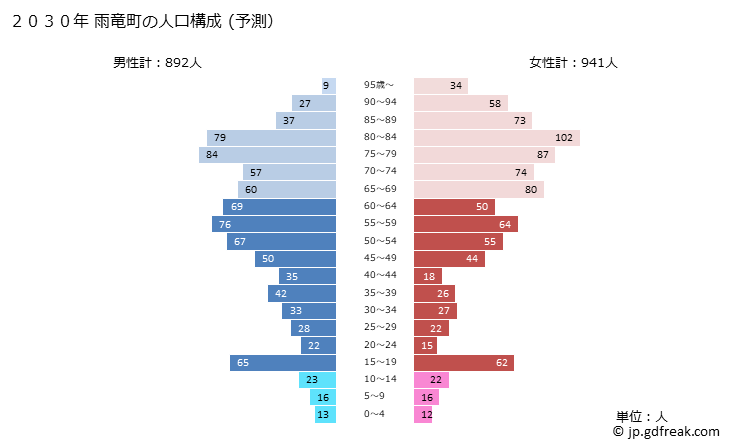 グラフ 雨竜町(ｳﾘｭｳﾁｮｳ 北海道)の人口と世帯 2030年の人口ピラミッド（予測）