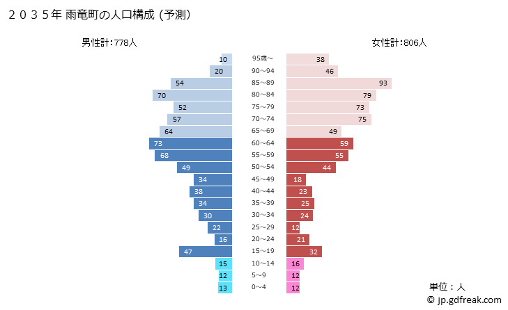 グラフ 雨竜町(ｳﾘｭｳﾁｮｳ 北海道)の人口と世帯 2035年の人口ピラミッド（予測）
