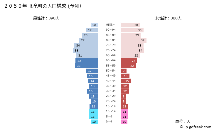 グラフ 北竜町(ﾎｸﾘｭｳﾁｮｳ 北海道)の人口と世帯 2050年の人口ピラミッド（予測）