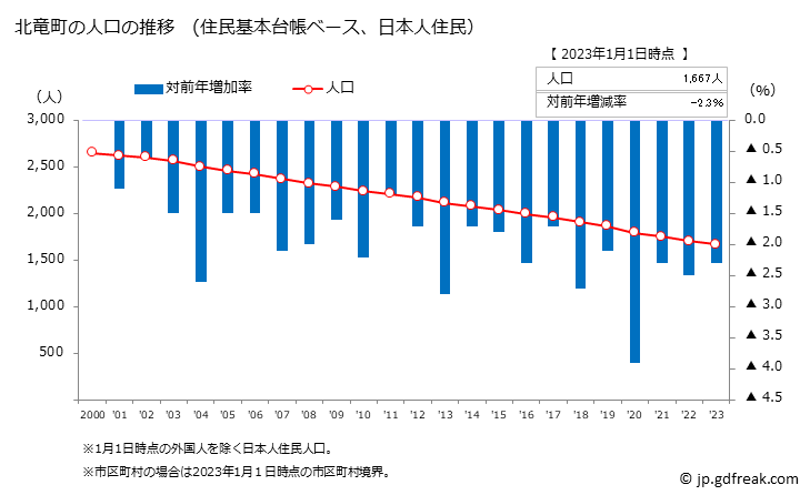 グラフ 北竜町(ﾎｸﾘｭｳﾁｮｳ 北海道)の人口と世帯 人口推移（住民基本台帳ベース）