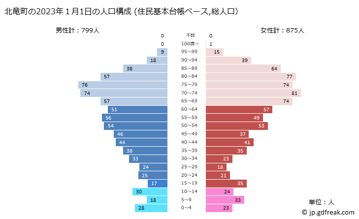 グラフ 北竜町(ﾎｸﾘｭｳﾁｮｳ 北海道)の人口と世帯 2023年の人口ピラミッド（住民基本台帳ベース）