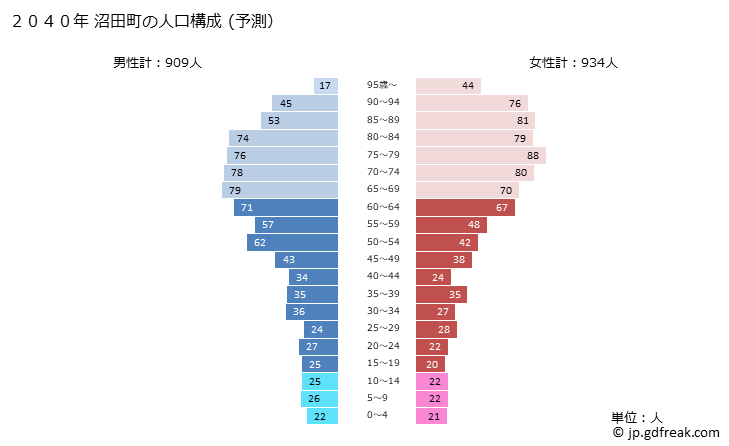 グラフ 沼田町(ﾇﾏﾀﾁｮｳ 北海道)の人口と世帯 2040年の人口ピラミッド（予測）