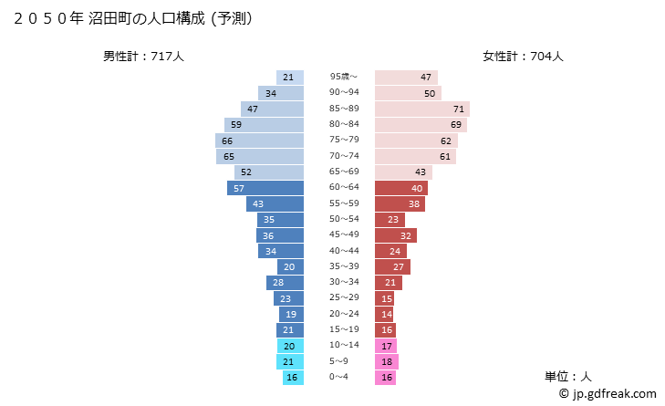 グラフ 沼田町(ﾇﾏﾀﾁｮｳ 北海道)の人口と世帯 2050年の人口ピラミッド（予測）