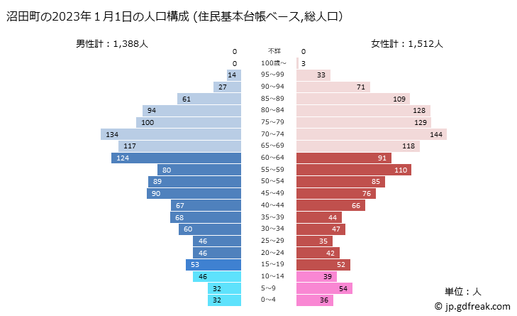 グラフ 沼田町(ﾇﾏﾀﾁｮｳ 北海道)の人口と世帯 2023年の人口ピラミッド（住民基本台帳ベース）