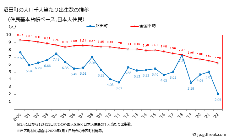 グラフ 沼田町(ﾇﾏﾀﾁｮｳ 北海道)の人口と世帯 住民千人当たりの出生数（住民基本台帳ベース）
