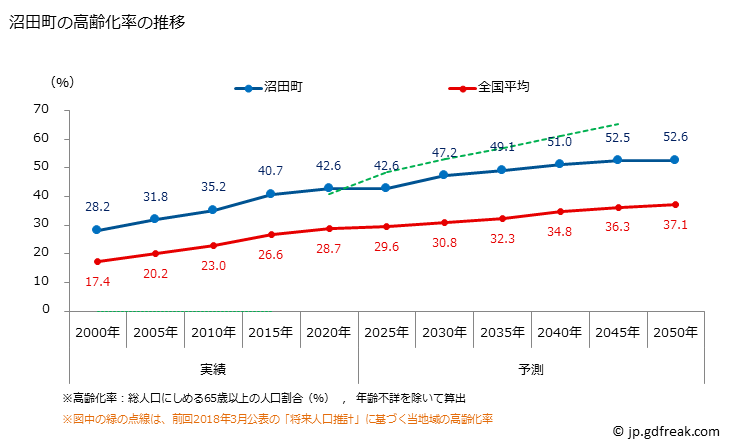 グラフ 沼田町(ﾇﾏﾀﾁｮｳ 北海道)の人口と世帯 高齢化率の推移