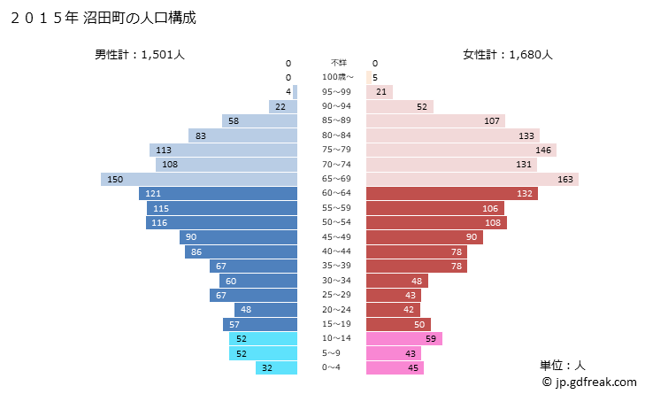 グラフ 沼田町(ﾇﾏﾀﾁｮｳ 北海道)の人口と世帯 2015年の人口ピラミッド