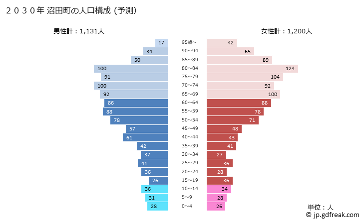 グラフ 沼田町(ﾇﾏﾀﾁｮｳ 北海道)の人口と世帯 2030年の人口ピラミッド（予測）