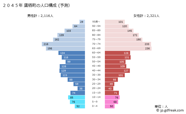 グラフ 鷹栖町(ﾀｶｽﾁｮｳ 北海道)の人口と世帯 2045年の人口ピラミッド（予測）