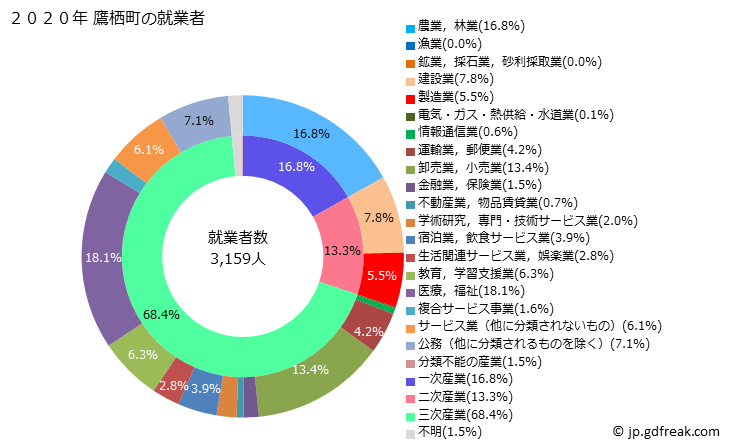 グラフ 鷹栖町(ﾀｶｽﾁｮｳ 北海道)の人口と世帯 就業者数とその産業構成