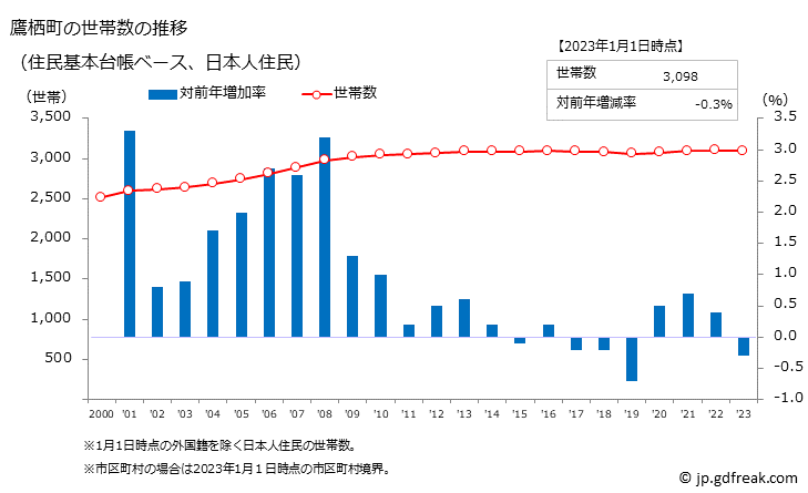 グラフ 鷹栖町(ﾀｶｽﾁｮｳ 北海道)の人口と世帯 世帯数推移（住民基本台帳ベース）