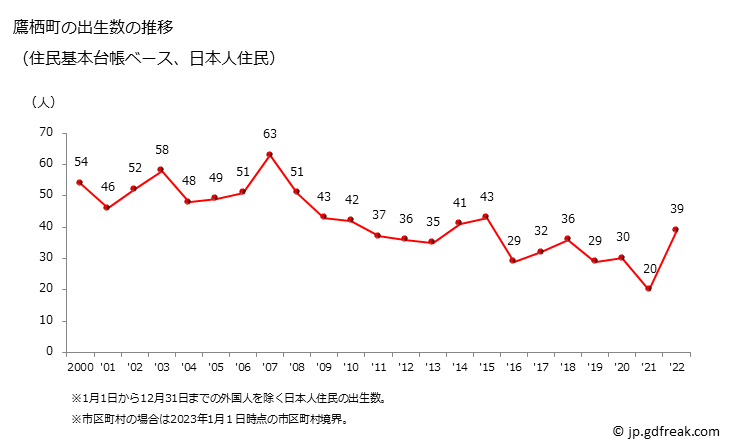 グラフ 鷹栖町(ﾀｶｽﾁｮｳ 北海道)の人口と世帯 出生数推移（住民基本台帳ベース）