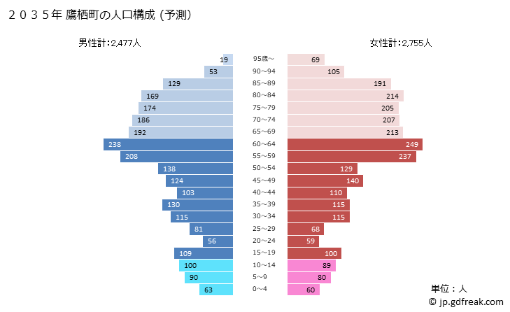 グラフ 鷹栖町(ﾀｶｽﾁｮｳ 北海道)の人口と世帯 2035年の人口ピラミッド（予測）