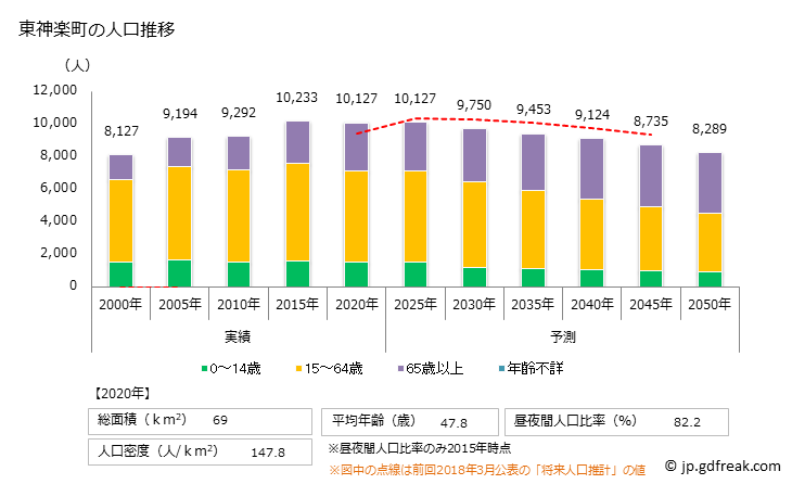 グラフ 東神楽町(ﾋｶﾞｼｶｸﾞﾗﾁｮｳ 北海道)の人口と世帯 人口推移