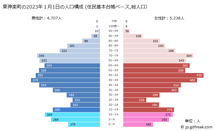 グラフ 東神楽町(ﾋｶﾞｼｶｸﾞﾗﾁｮｳ 北海道)の人口と世帯 2023年の人口ピラミッド（住民基本台帳ベース）