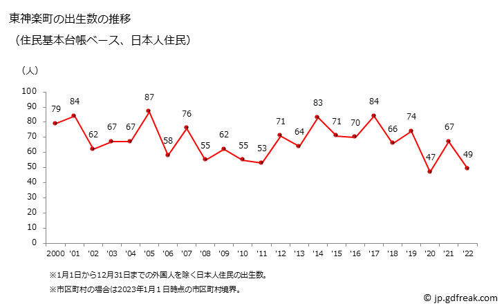 グラフ 東神楽町(ﾋｶﾞｼｶｸﾞﾗﾁｮｳ 北海道)の人口と世帯 出生数推移（住民基本台帳ベース）