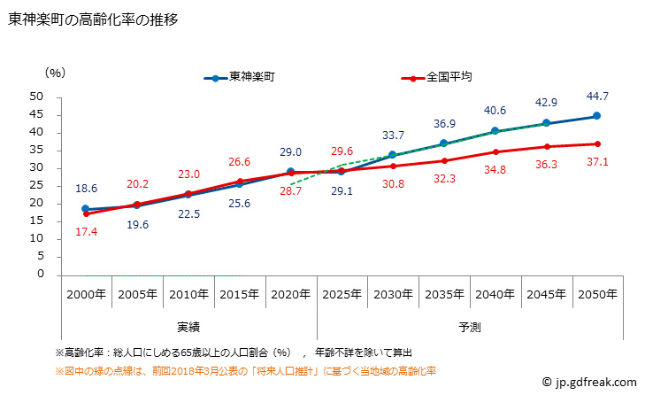 グラフ 東神楽町(ﾋｶﾞｼｶｸﾞﾗﾁｮｳ 北海道)の人口と世帯 高齢化率の推移