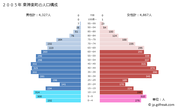 グラフ 東神楽町(ﾋｶﾞｼｶｸﾞﾗﾁｮｳ 北海道)の人口と世帯 2005年の人口ピラミッド