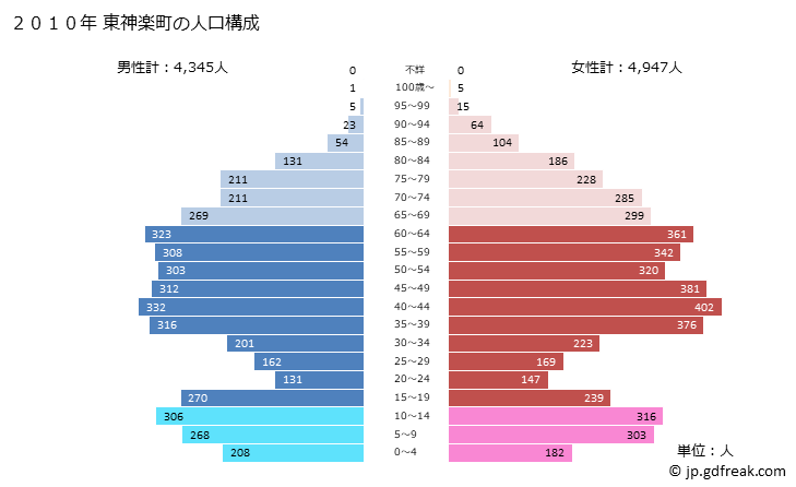 グラフ 東神楽町(ﾋｶﾞｼｶｸﾞﾗﾁｮｳ 北海道)の人口と世帯 2010年の人口ピラミッド