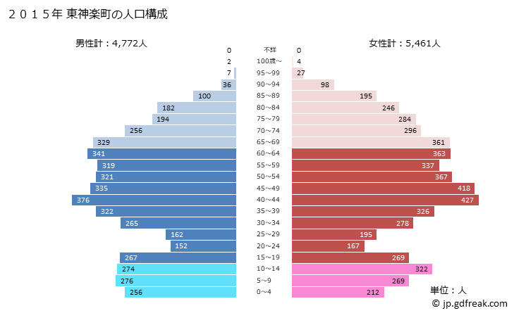 グラフ 東神楽町(ﾋｶﾞｼｶｸﾞﾗﾁｮｳ 北海道)の人口と世帯 2015年の人口ピラミッド