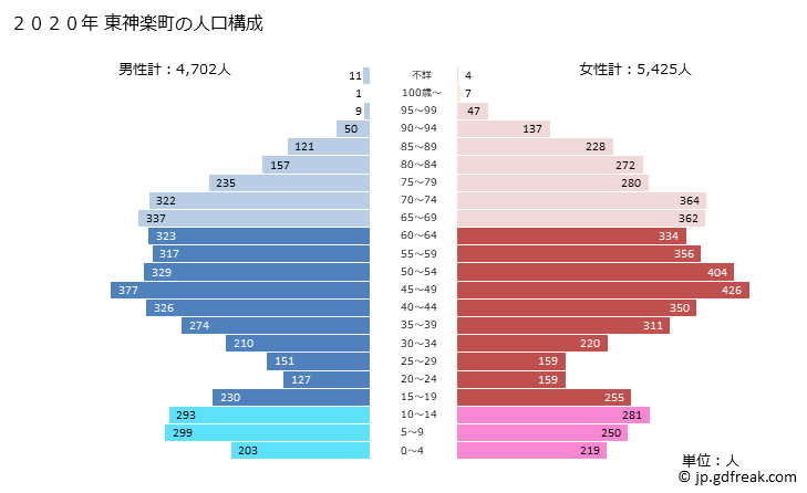 グラフ 東神楽町(ﾋｶﾞｼｶｸﾞﾗﾁｮｳ 北海道)の人口と世帯 2020年の人口ピラミッド