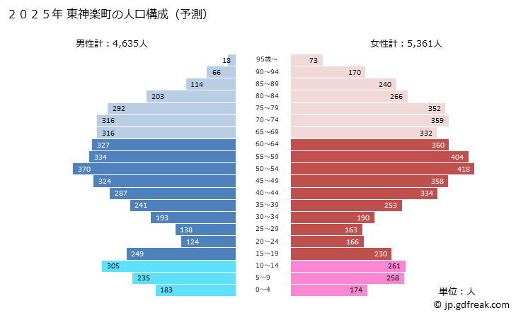 グラフ 東神楽町(ﾋｶﾞｼｶｸﾞﾗﾁｮｳ 北海道)の人口と世帯 2025年の人口ピラミッド