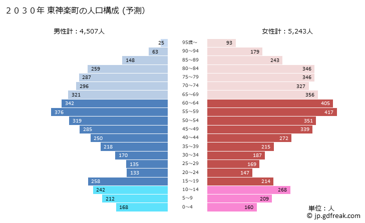 グラフ 東神楽町(ﾋｶﾞｼｶｸﾞﾗﾁｮｳ 北海道)の人口と世帯 2030年の人口ピラミッド（予測）