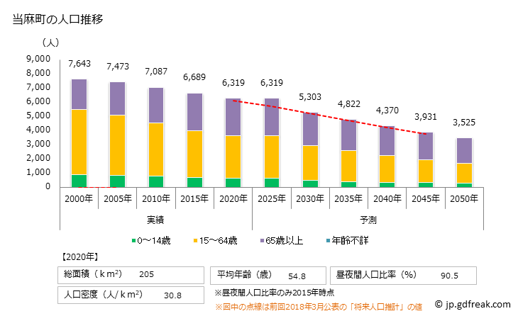 グラフ 当麻町(ﾄｳﾏﾁｮｳ 北海道)の人口と世帯 人口推移