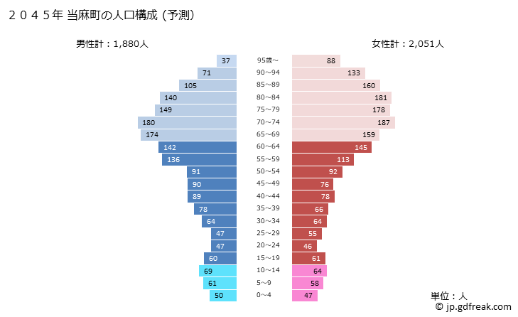 グラフ 当麻町(ﾄｳﾏﾁｮｳ 北海道)の人口と世帯 2045年の人口ピラミッド（予測）