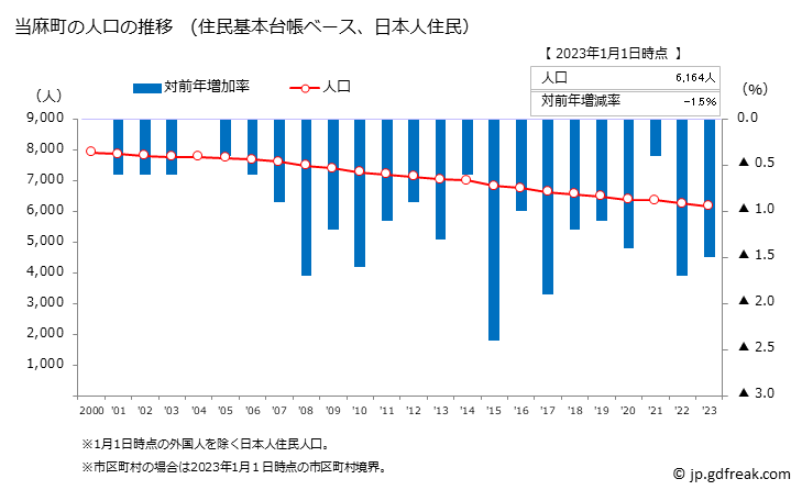 グラフ 当麻町(ﾄｳﾏﾁｮｳ 北海道)の人口と世帯 人口推移（住民基本台帳ベース）