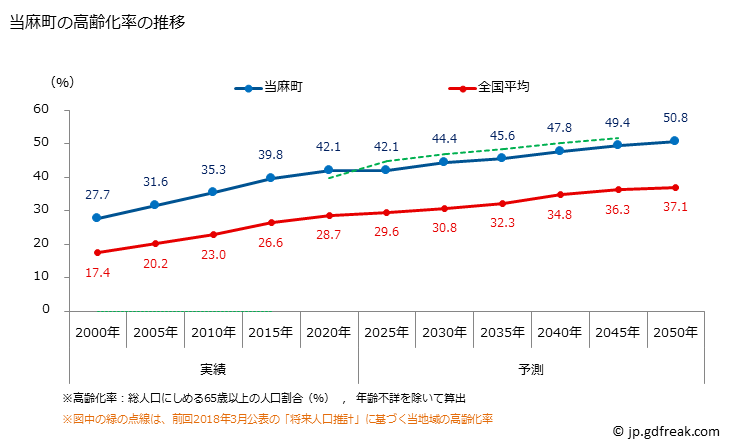 グラフ 当麻町(ﾄｳﾏﾁｮｳ 北海道)の人口と世帯 高齢化率の推移